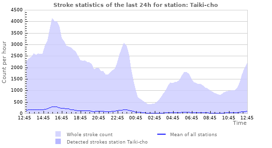 Graphs: Stroke statistics