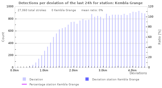 Graphs: Detections per deviation