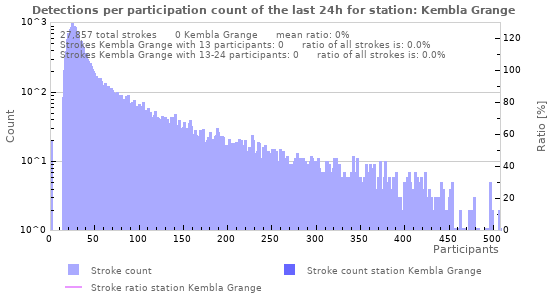 Graphs: Detections per participation count