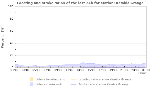 Graphs: Locating and stroke ratios