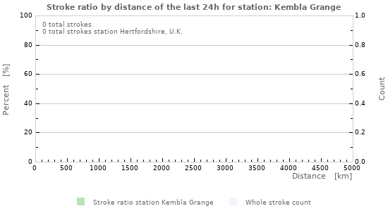 Graphs: Stroke ratio by distance