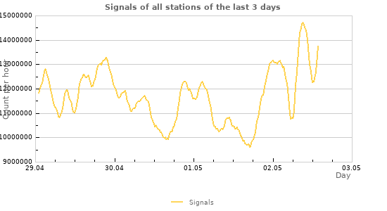 Graphs