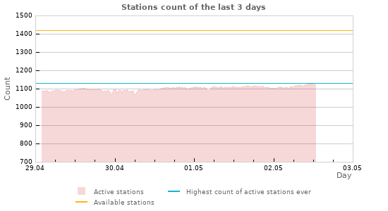 Graphs: Stations count