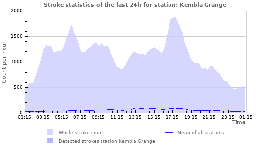 Graphs: Stroke statistics