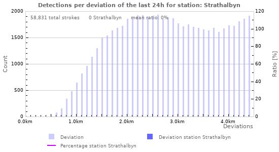 Graphs: Detections per deviation
