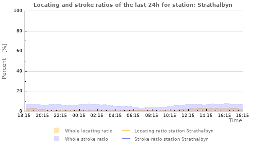 Graphs: Locating and stroke ratios