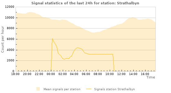 Graphs: Signal statistics