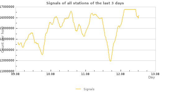 Graphs