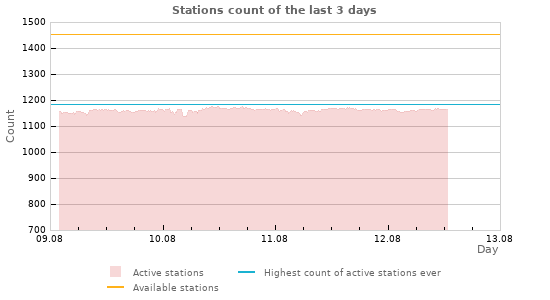 Graphs: Stations count