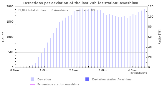 Graphs: Detections per deviation
