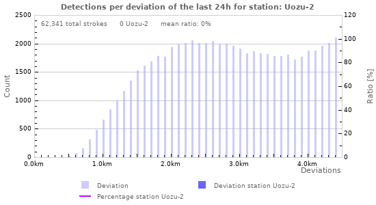 Graphs: Detections per deviation