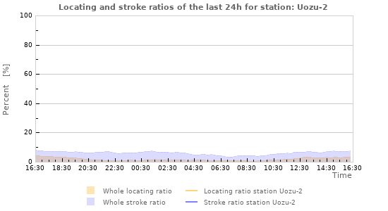 Graphs: Locating and stroke ratios