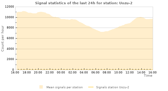 Graphs: Signal statistics