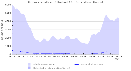 Graphs: Stroke statistics