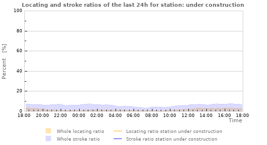 Graphs: Locating and stroke ratios