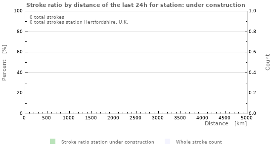 Graphs: Stroke ratio by distance