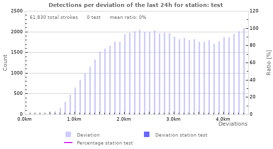 Graphs: Detections per deviation