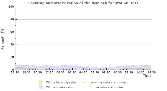 Graphs: Locating and stroke ratios