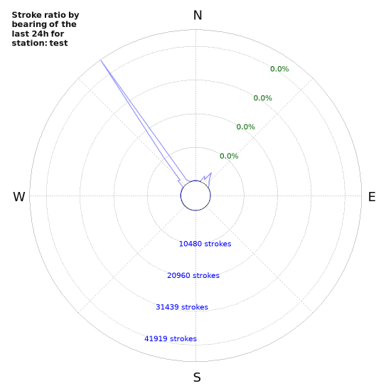 Graphs: Stroke ratio by bearing
