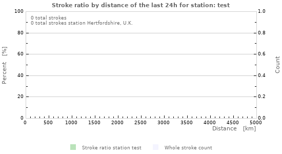 Graphs: Stroke ratio by distance