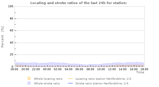Graphs: Locating and stroke ratios