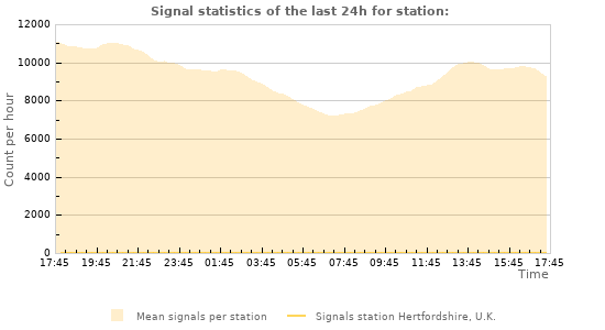 Graphs: Signal statistics