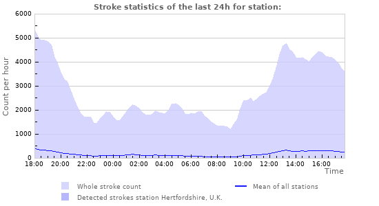 Graphs: Stroke statistics