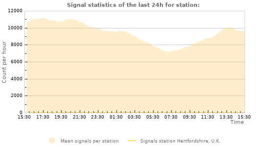 Graphs: Signal statistics