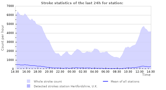 Graphs: Stroke statistics
