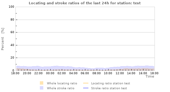 Graphs: Locating and stroke ratios