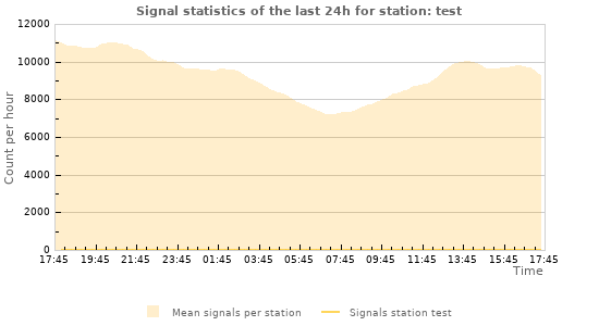 Graphs: Signal statistics