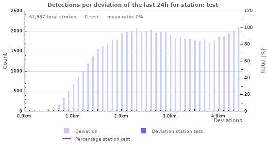 Graphs: Detections per deviation