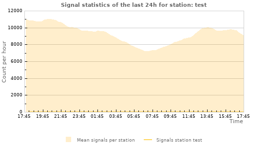 Graphs: Signal statistics