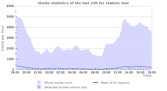 Graphs: Stroke statistics