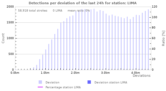 Graphs: Detections per deviation