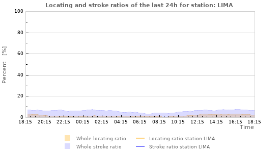Graphs: Locating and stroke ratios