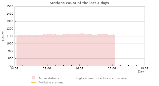 Graphs: Stations count