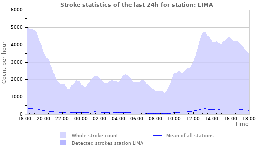 Graphs: Stroke statistics