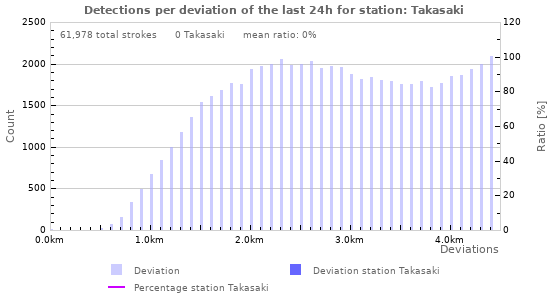Graphs: Detections per deviation