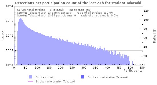 Graphs: Detections per participation count
