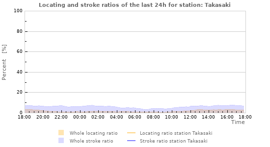Graphs: Locating and stroke ratios