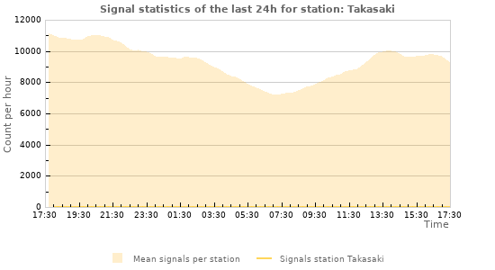 Graphs: Signal statistics