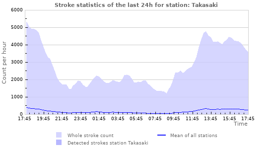 Graphs: Stroke statistics