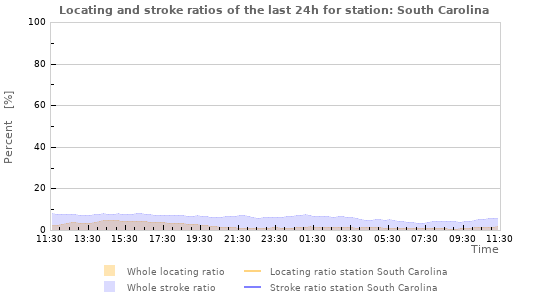 Graphs: Locating and stroke ratios