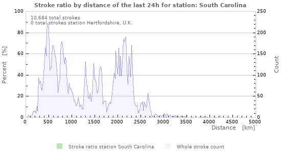 Graphs: Stroke ratio by distance