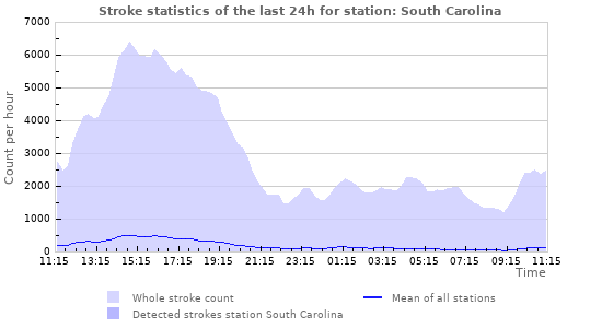 Graphs: Stroke statistics