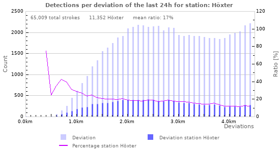 Graphs: Detections per deviation