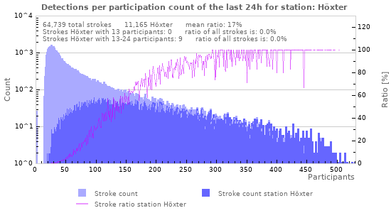 Graphs: Detections per participation count