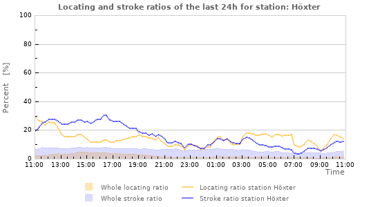 Graphs: Locating and stroke ratios