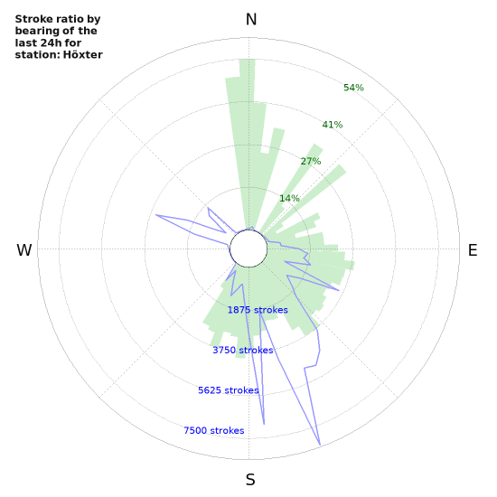 Graphs: Stroke ratio by bearing